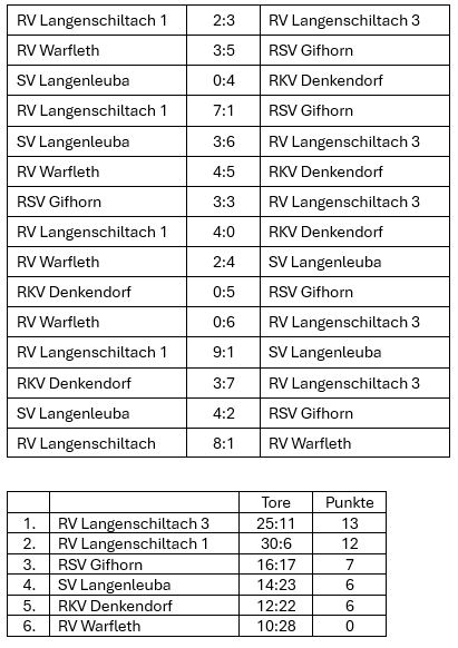 Ergebnisse und Tabelle